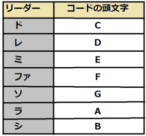 コードとは コードの種類 音の組み合わせ コード名の付け方 Enjoy ギター弾き語りナビ